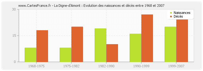 La Digne-d'Amont : Evolution des naissances et décès entre 1968 et 2007